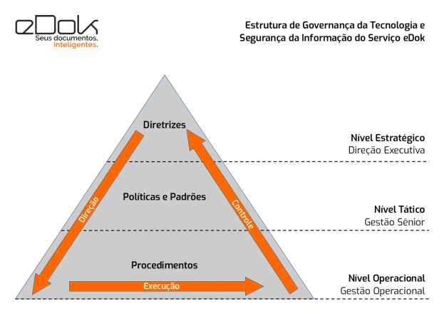Estrutura de Governança do Serviço eDok